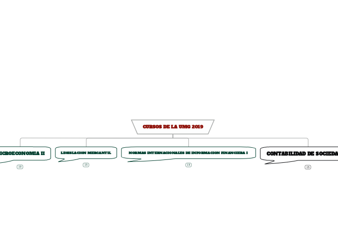 CURSOS DE LA UMG 2019 - Mapa Mental