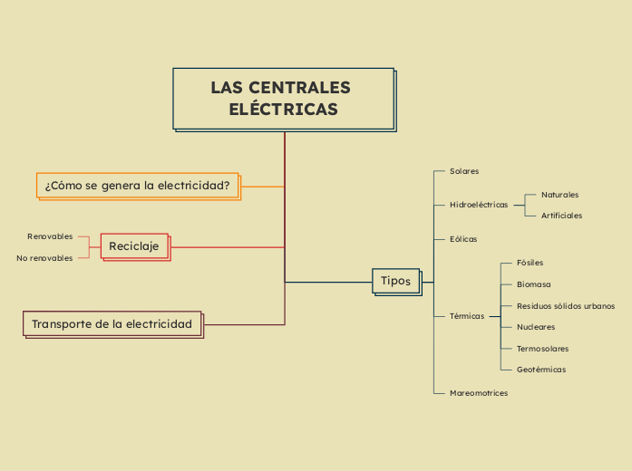 LAS CENTRALES ELÉCTRICAS - Mapa Mental