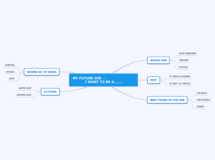 MY FUTURE JOB  -                          ...- Mind Map