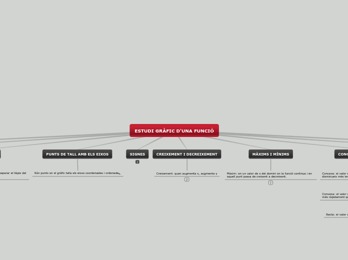 ESTUDI GRÀFIC D'UNA FUNCIÓ - Mapa Mental