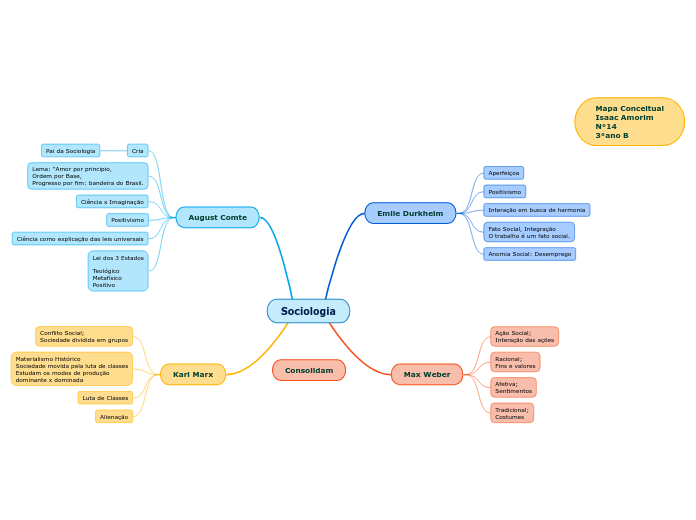 Sociologia - Mind Map