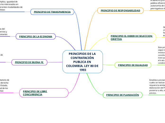 PRINCIPIOS DE LA CONTRATACIÓN PUBLICA EN C Mind Map