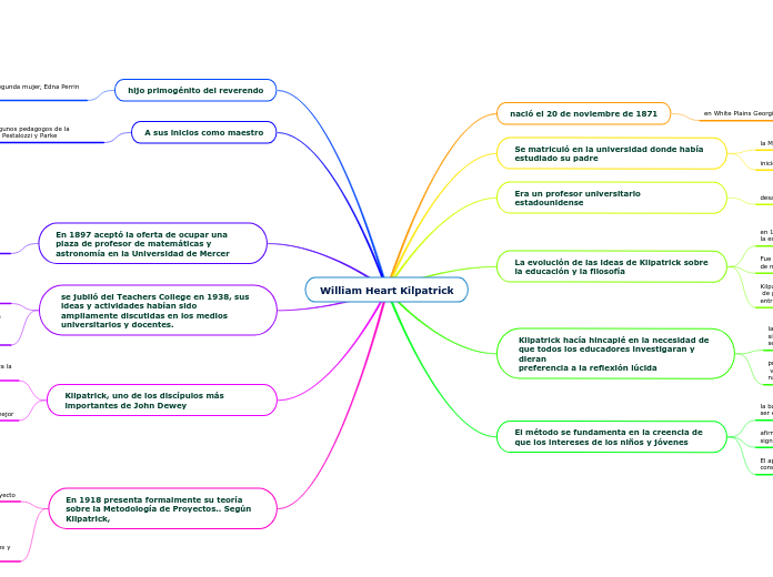 William Heart Kilpatrick - Mapa Mental