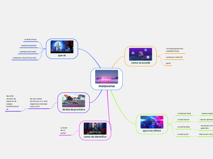 metaverso - Mapa Mental