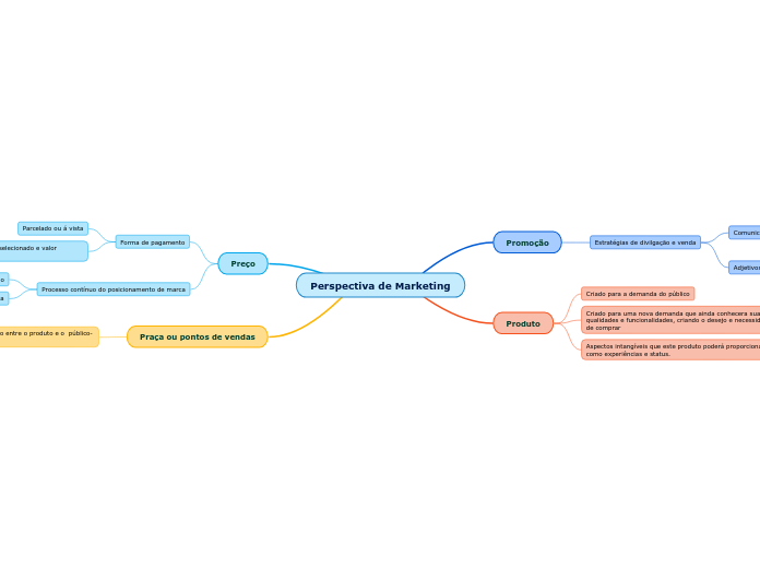 Perspectiva de Marketing - Mapa Mental