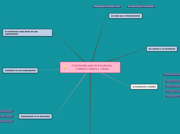 Correlación entre la Excelencia, Calida...- Mapa Mental