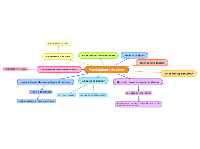 Mandamiento de Amor - Mind Map