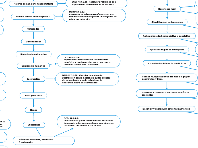 FRACCIONES - Mapa Mental