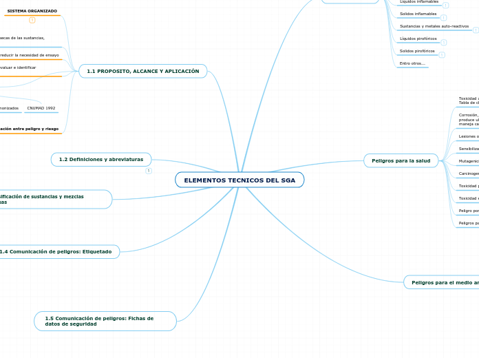 ELEMENTOS TECNICOS DEL SGA - Mapa Mental