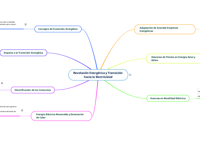 Revolución Energética y Transición haci...- Mapa Mental