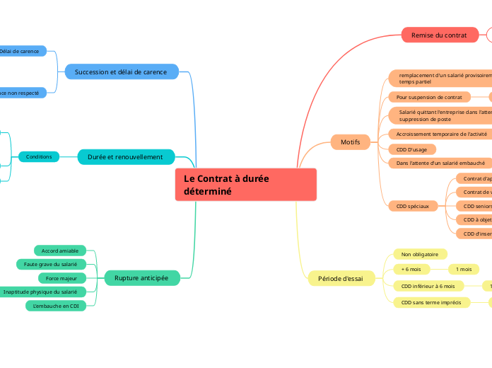 Le Contrat à durée déterminé 