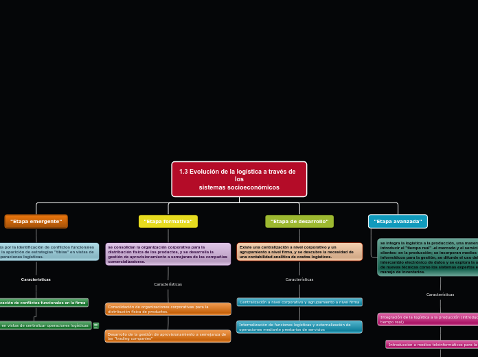 1.3 Evolución de la logística a través ...- Mapa Mental