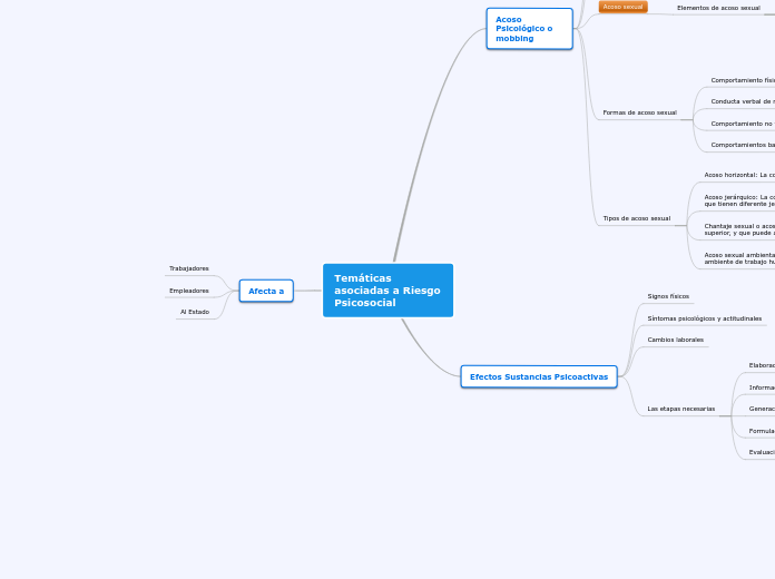 Temáticas asociadas a Riesgo Psicosocia...- Mapa Mental