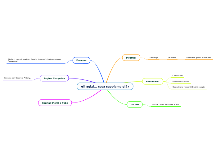 Gli Egizi... cosa sappiamo già? - Mappa Mentale