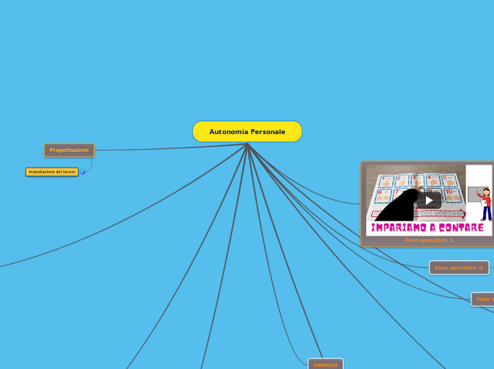 Autonomia Personale - Mappa Mentale