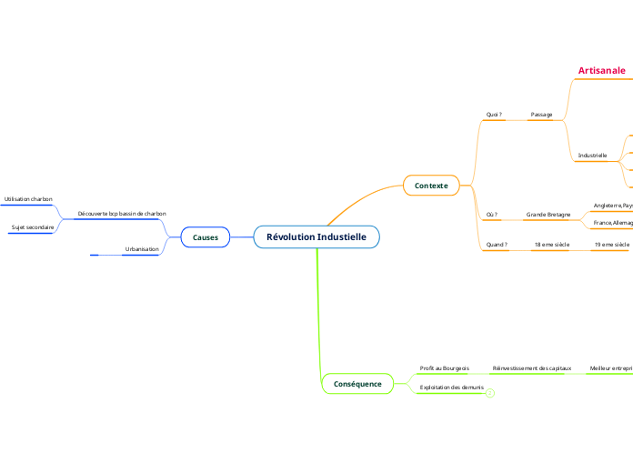 Révolution Industielle - Carte Mentale