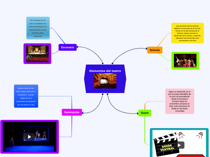 Elementos del teatro - Mind Map