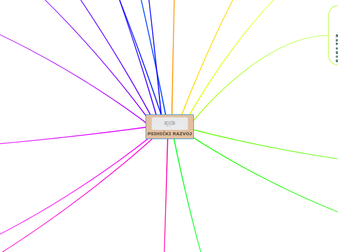 PSIHIČKI RAZVOJ - Mind Map