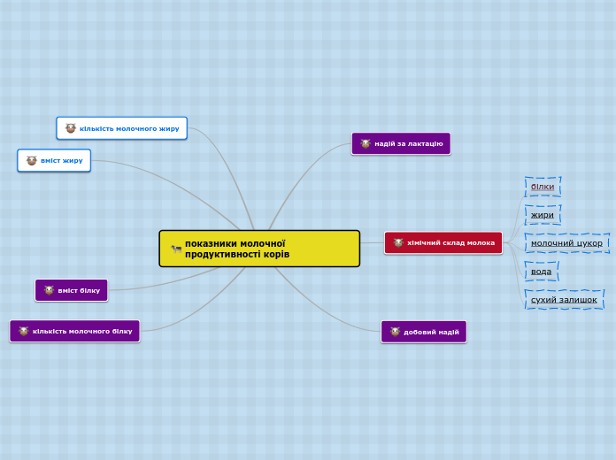 показники молочної продуктивност...- Мыслительная карта