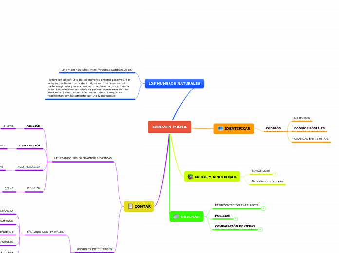 SIRVEN PARA - Mapa Mental