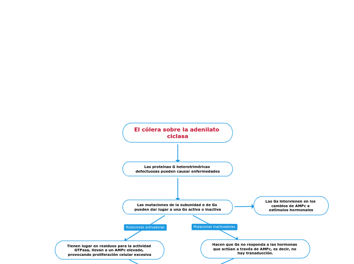 El cólera sobre la adenilato ciclasa