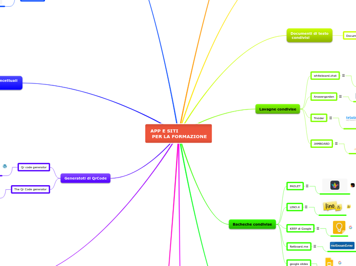 APP E SITI
 PER LA FORMAZIONE - Mappa Mentale