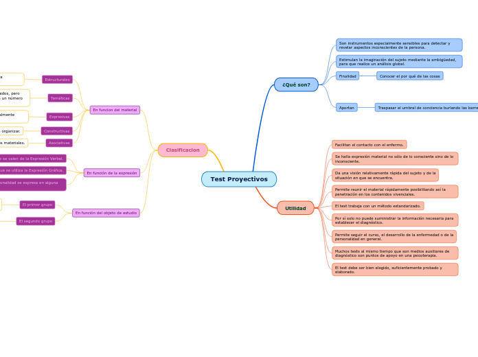 Test Proyectivos - Mapa Mental