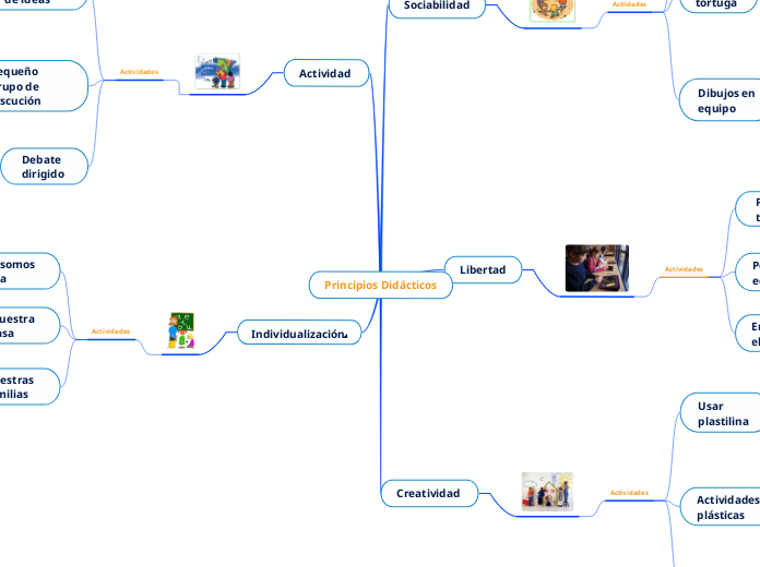 Principios Didácticos - Mapa Mental