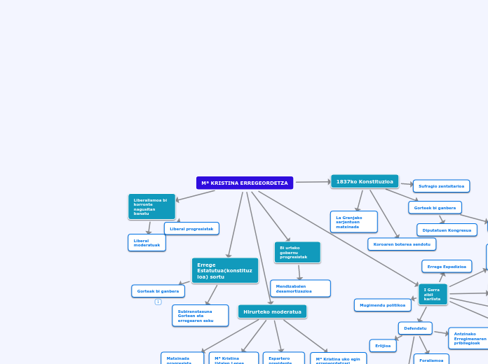 Mª KRISTINA ERREGEORDETZA - Mind Map