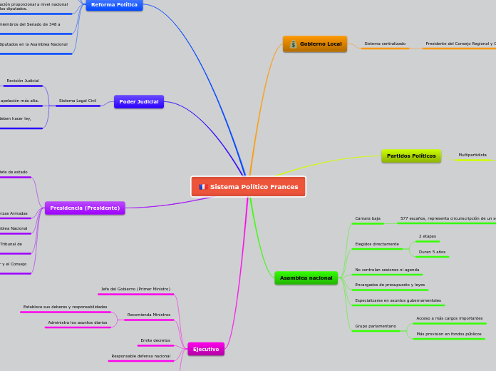 Sistema Político Francés
