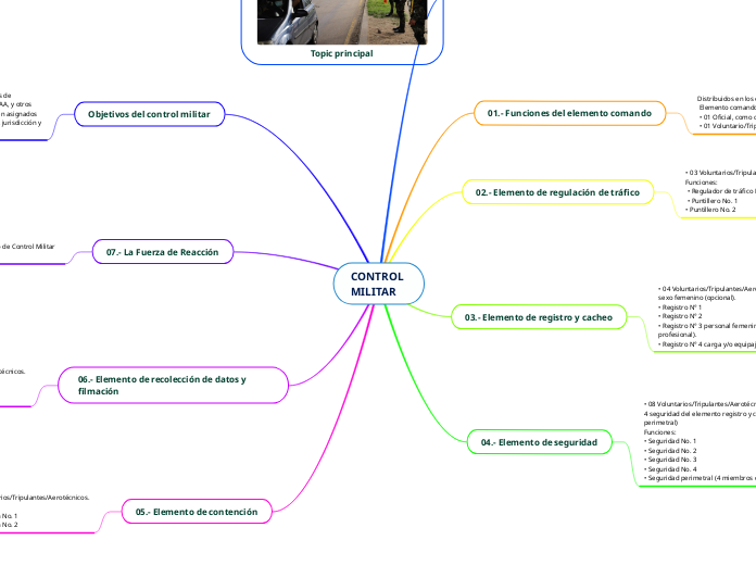 CONTROL MILITAR - Mind Map