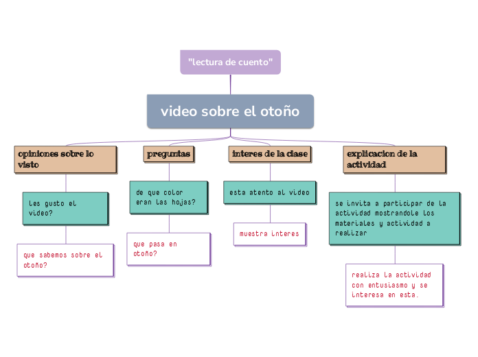 "lectura de cuento" - Mapa Mental