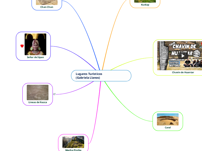 Lugares Turisticos Mind Map