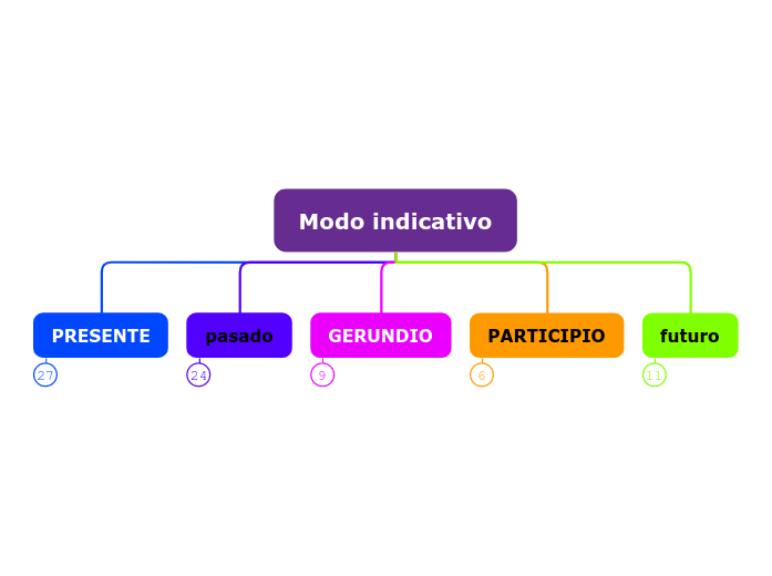 Modo indicativo - Mapa Mental