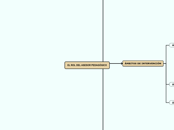 EL ROL DEL ASESOR PEDAGÓGICO - Mapa Mental