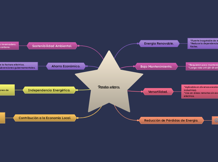 Paneles solares. - Mapa Mental