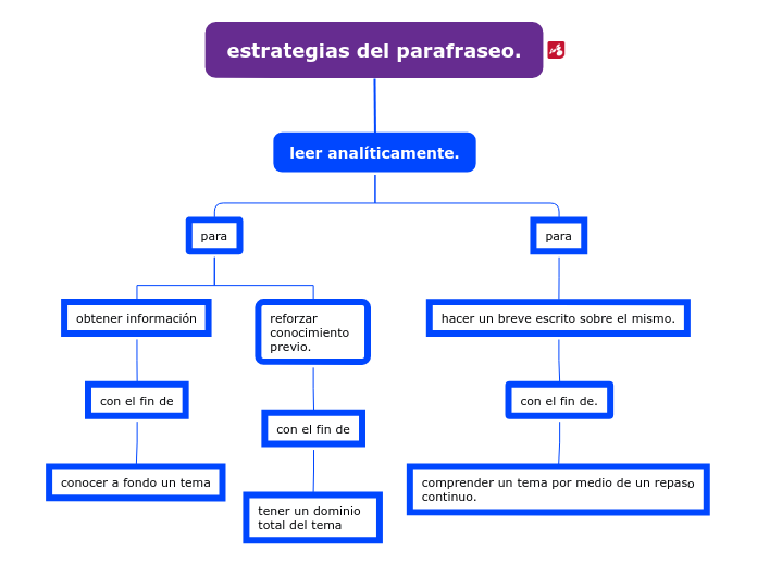 estrategias del parafraseo. - Mapa Mental