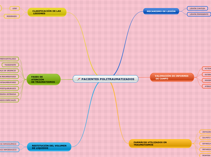 PACIENTES POLITRAUMATIZADOS - Mapa Mental