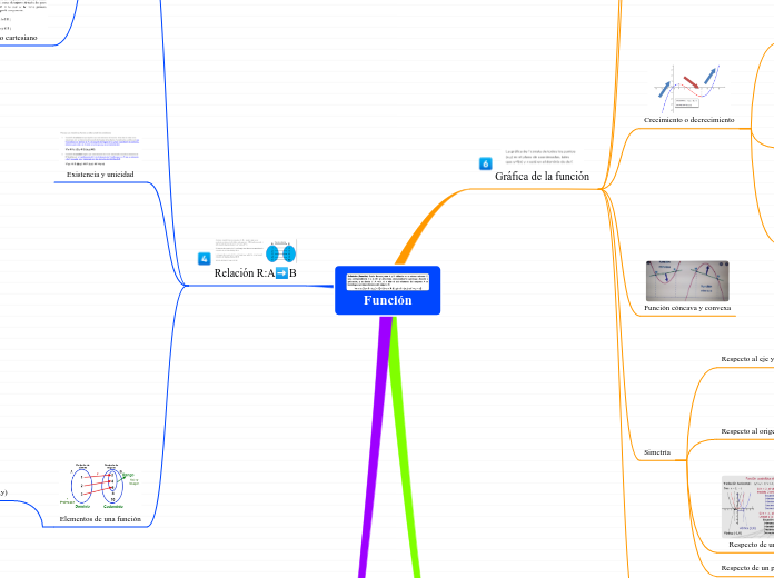 Función - Mapa Mental