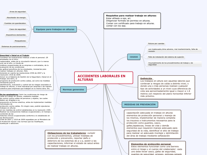 ACCIDENTES LABORALES EN            ALTU...- Mapa Mental