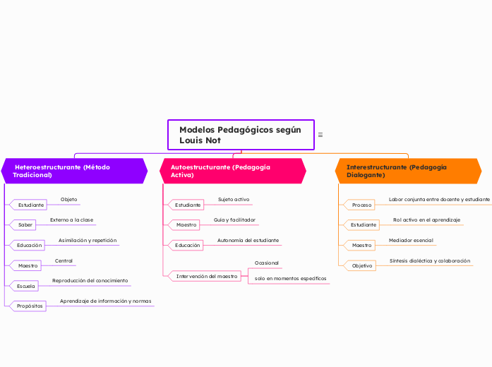 Modelos Pedagógicos según Louis Not - Mapa Mental
