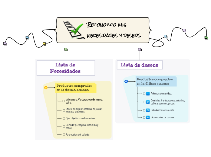 Reconozco mis necesidades y deseos. - Mapa Mental