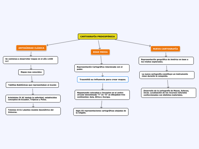 CARTOGRAFÍA PREHISPÁNICA - Mapa Mental