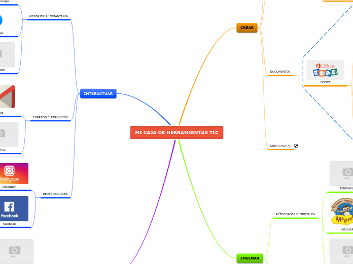 MI CAJA DE HERRAMIENTAS TIC - Mapa Mental