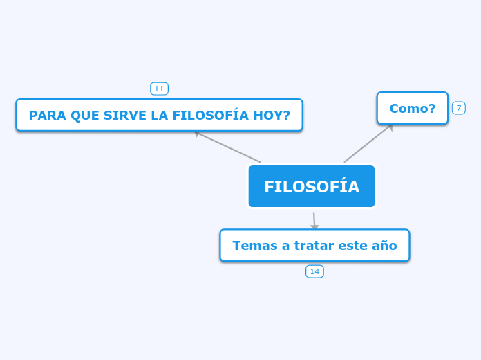 FILOSOFÍA - Mind Map