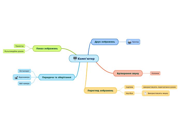 Комп'ютер - Мыслительная карта