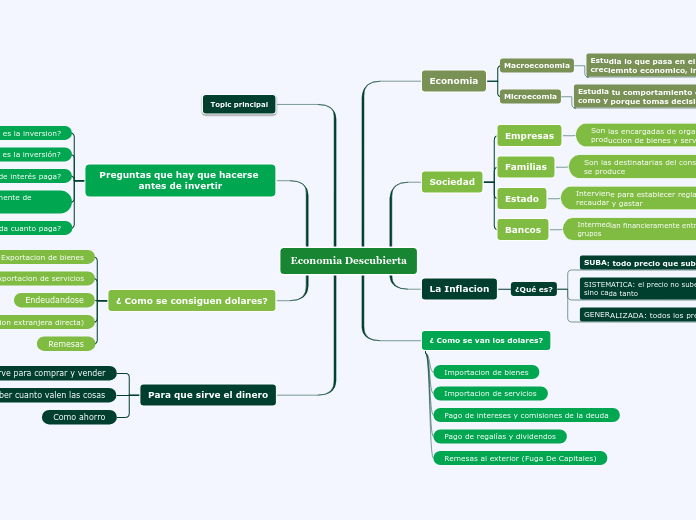 Economia Descubierta - Mapa Mental