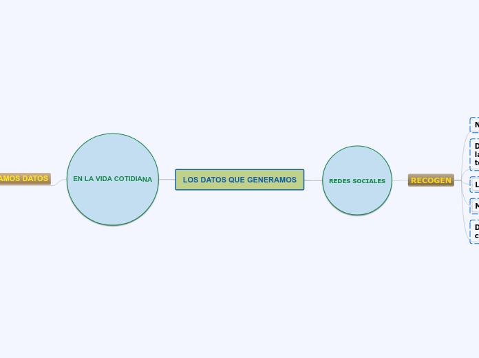LOS DATOS QUE GENERAMOS - Mapa Mental