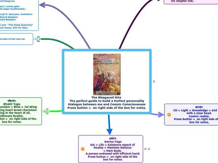 The Bhagavad Gita 
The perfect guide to bu...- Mind Map