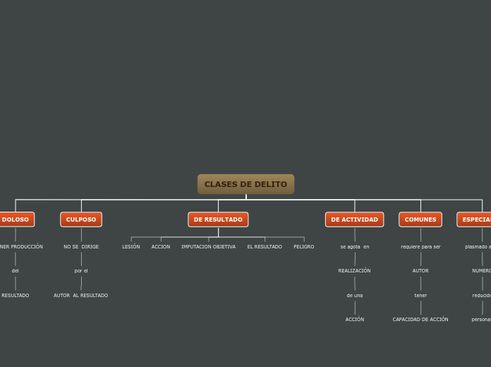 CLASES DE DELITO - Mapa Mental